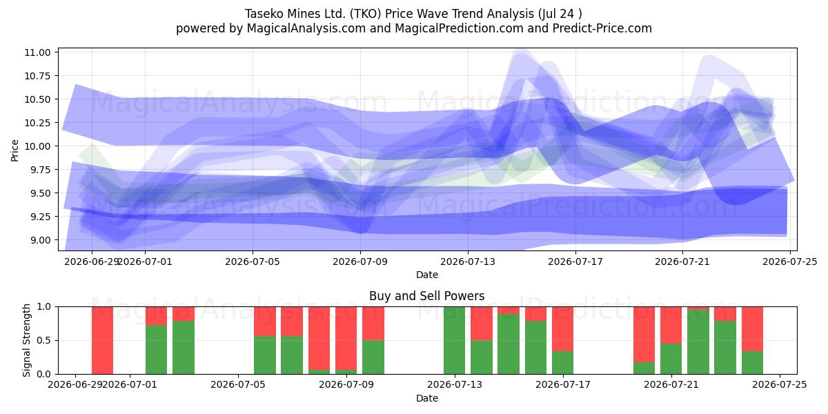  Taseko Mines Ltd. (TKO) Support and Resistance area (23 Jul) 