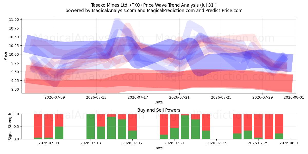  Taseko Mines Ltd. (TKO) Support and Resistance area (30 Jul) 