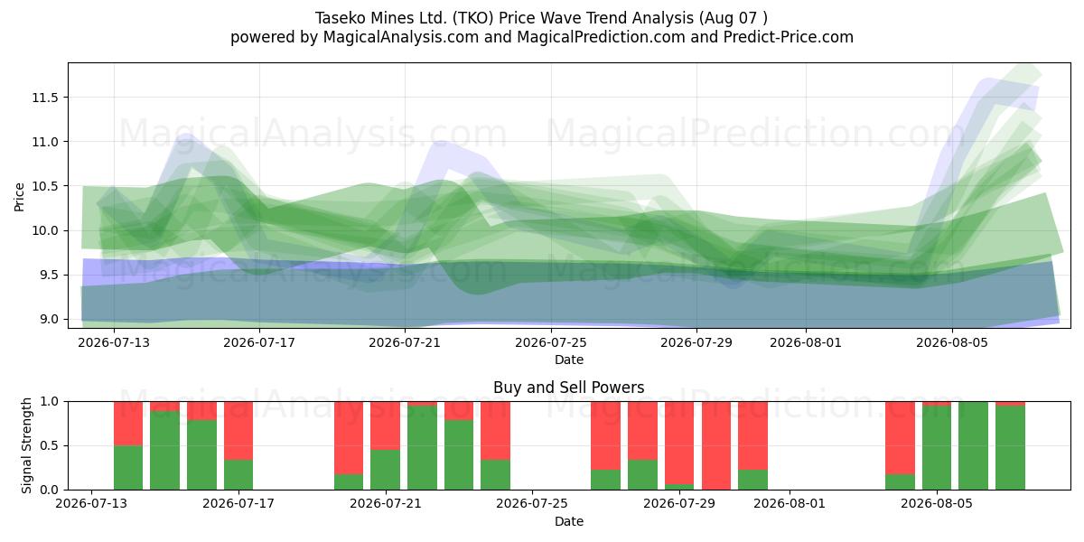  Taseko Mines Ltd. (TKO) Support and Resistance area (06 Aug) 