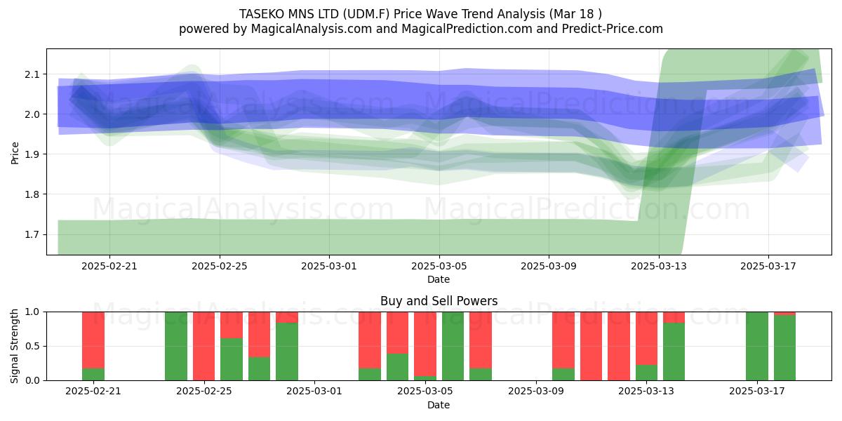  TASEKO MNS LTD (UDM.F) Support and Resistance area (18 Mar) 