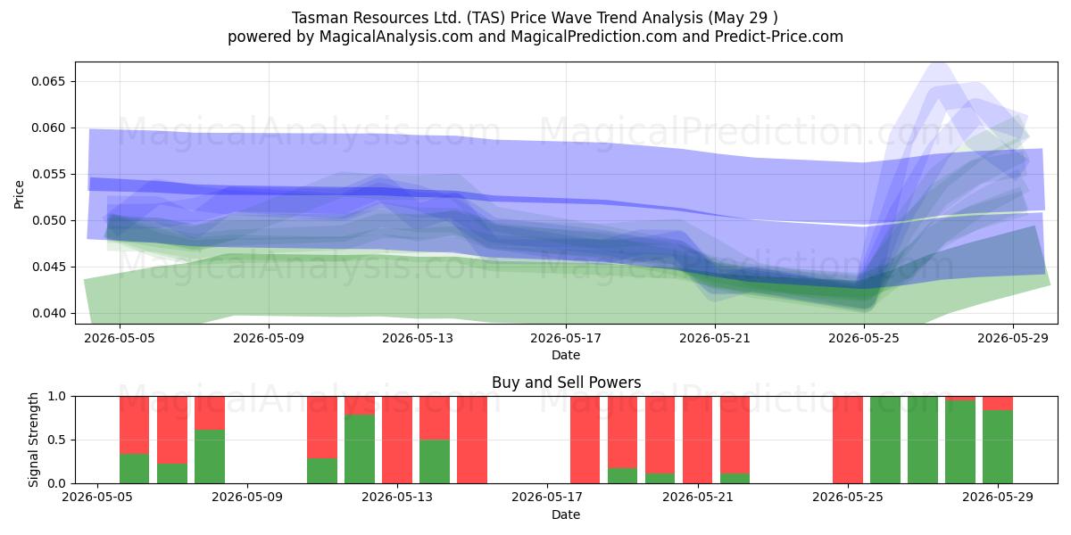  Tasman Resources Ltd. (TAS) Support and Resistance area (28 May) 