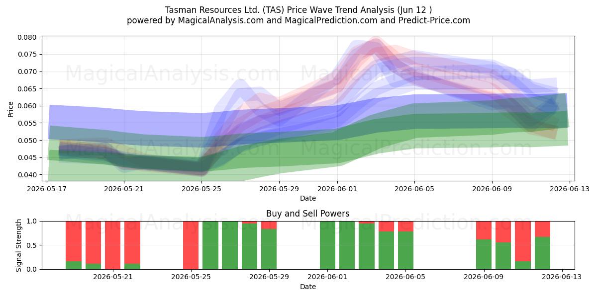  Tasman Resources Ltd. (TAS) Support and Resistance area (11 Jun) 
