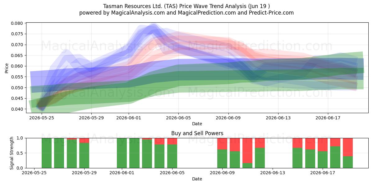  Tasman Resources Ltd. (TAS) Support and Resistance area (18 Jun) 