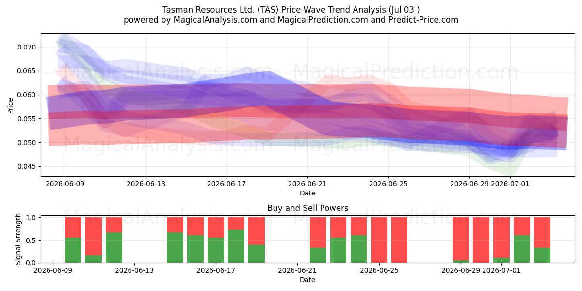  Tasman Resources Ltd. (TAS) Support and Resistance area (02 Jul) 