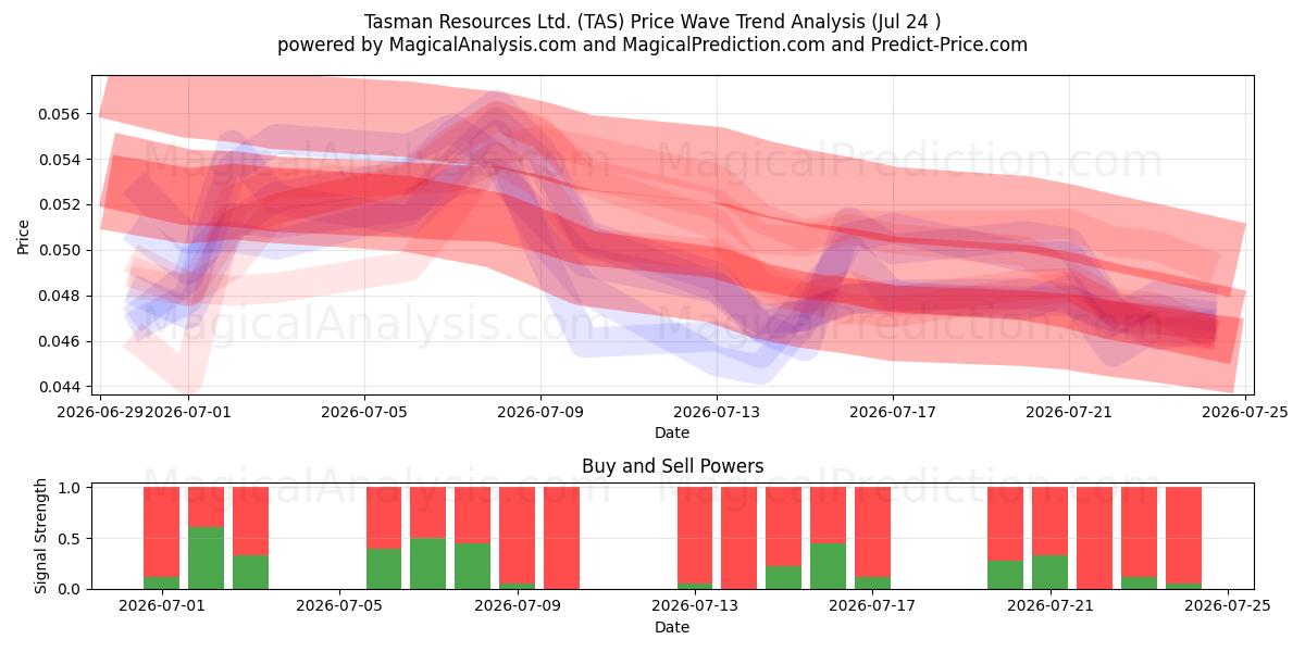  Tasman Resources Ltd. (TAS) Support and Resistance area (23 Jul) 