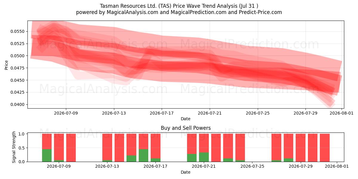  Tasman Resources Ltd. (TAS) Support and Resistance area (30 Jul) 