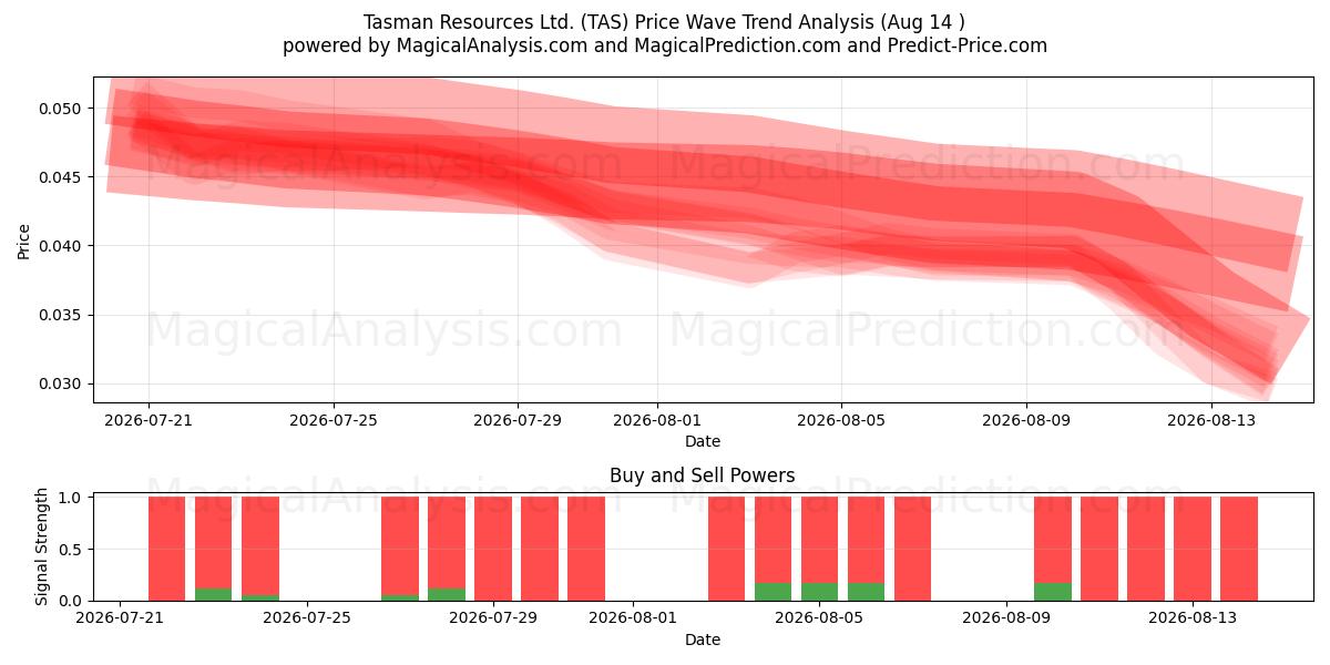  Tasman Resources Ltd. (TAS) Support and Resistance area (13 Aug) 