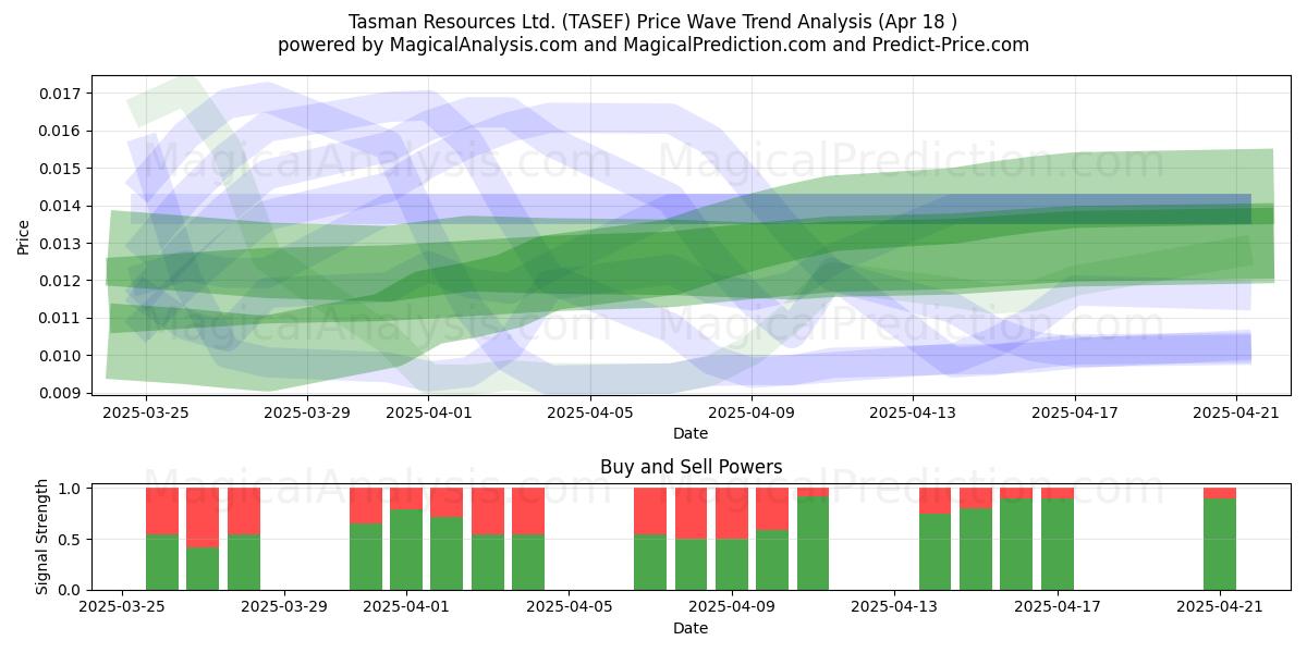  Tasman Resources Ltd. (TASEF) Support and Resistance area (18 Apr) 
