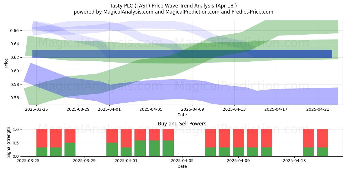  Tasty PLC (TAST) Support and Resistance area (18 Apr) 