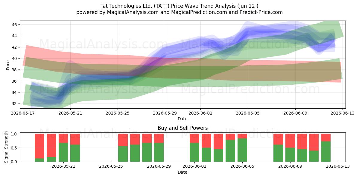  Tat Technologies Ltd. (TATT) Support and Resistance area (11 Jun) 