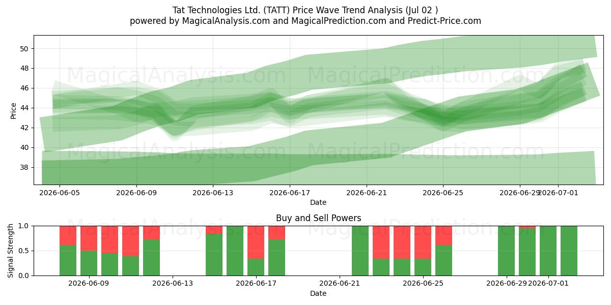  Tat Technologies Ltd. (TATT) Support and Resistance area (01 Jul) 