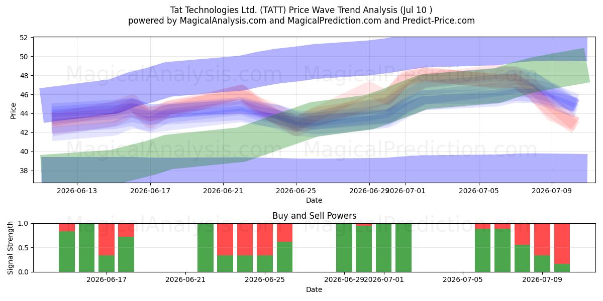  Tat Technologies Ltd. (TATT) Support and Resistance area (09 Jul) 