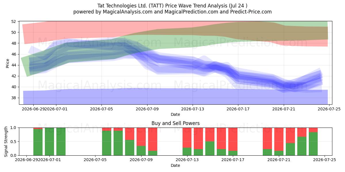  Tat Technologies Ltd. (TATT) Support and Resistance area (23 Jul) 