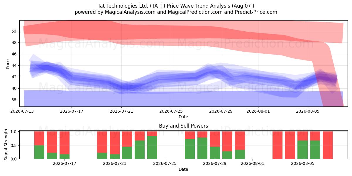  Tat Technologies Ltd. (TATT) Support and Resistance area (06 Aug) 