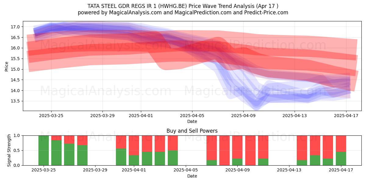  TATA STEEL GDR REGS IR 1 (HWHG.BE) Support and Resistance area (17 Apr) 