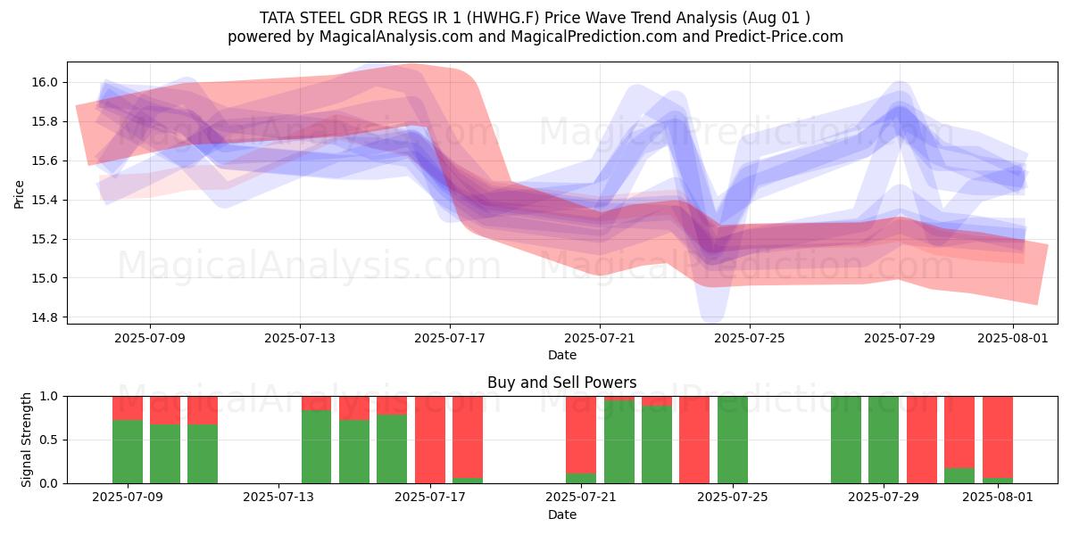  TATA STEEL GDR REGS IR 1 (HWHG.F) Support and Resistance area (31 Jul) 