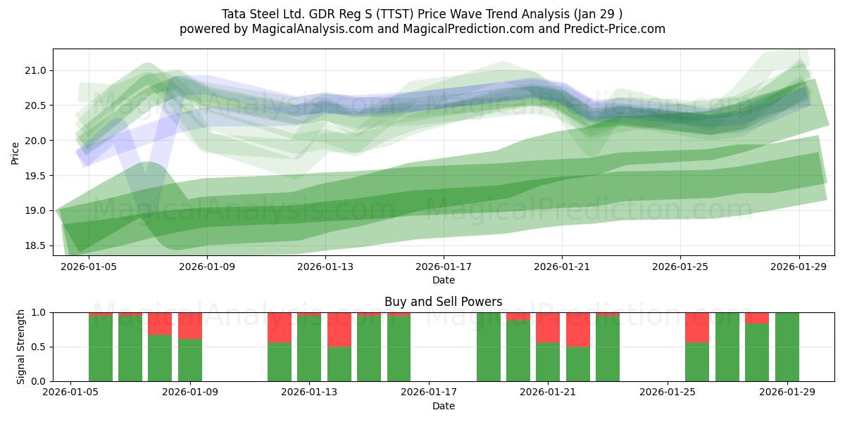  Tata Steel Ltd. GDR Reg S (TTST) Support and Resistance area (28 Jan) 