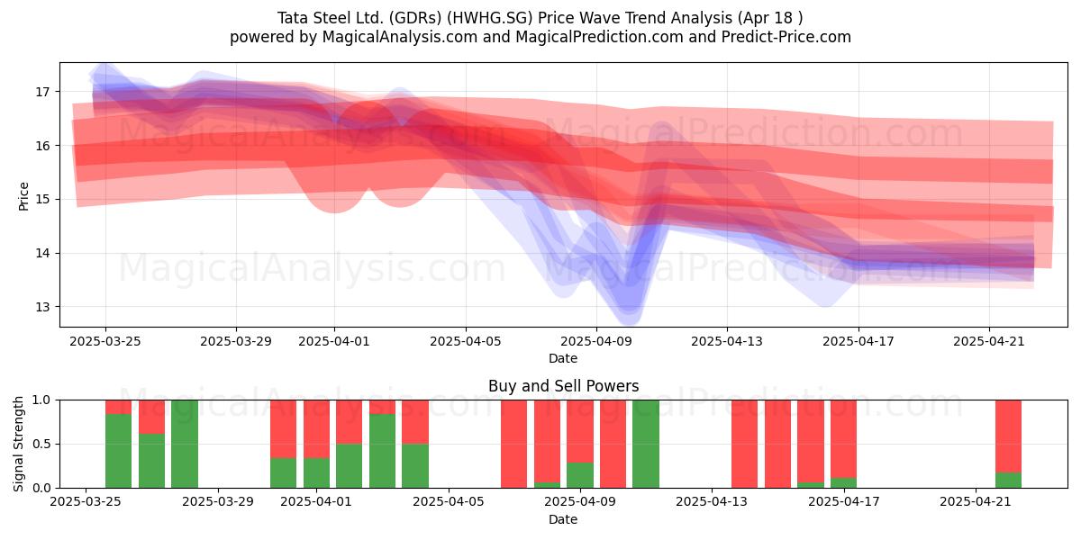  Tata Steel Ltd. (GDRs) (HWHG.SG) Support and Resistance area (18 Apr) 