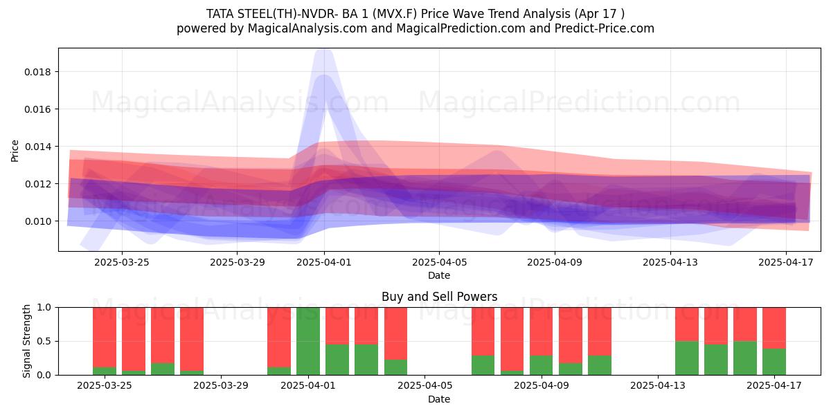  TATA STEEL(TH)-NVDR- BA 1 (MVX.F) Support and Resistance area (17 Apr) 