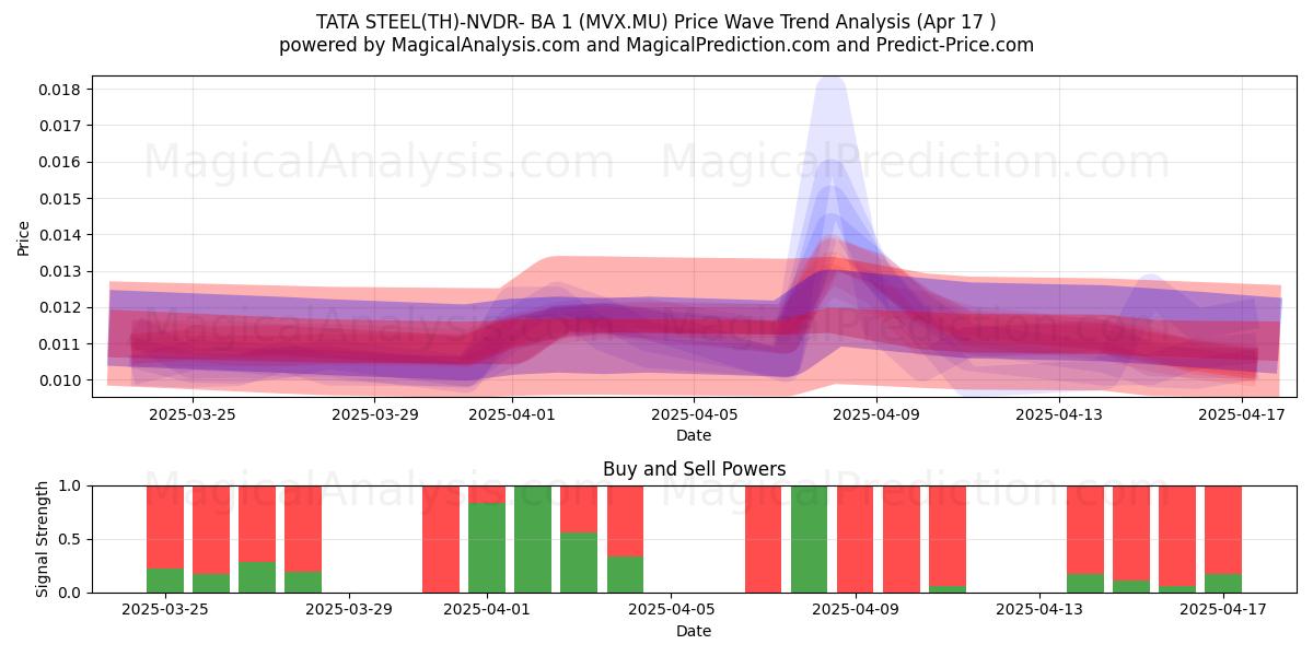  TATA STEEL(TH)-NVDR- BA 1 (MVX.MU) Support and Resistance area (17 Apr) 