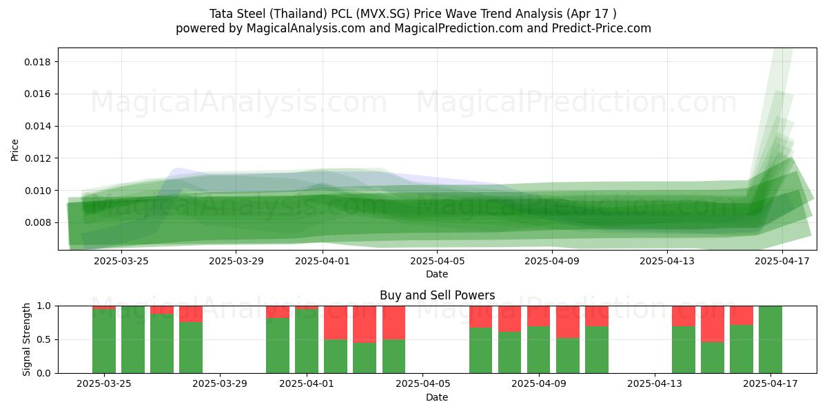  Tata Steel (Thailand) PCL (MVX.SG) Support and Resistance area (17 Apr) 