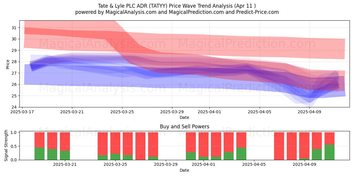  Tate & Lyle PLC ADR (TATYY) Support and Resistance area (11 Apr) 