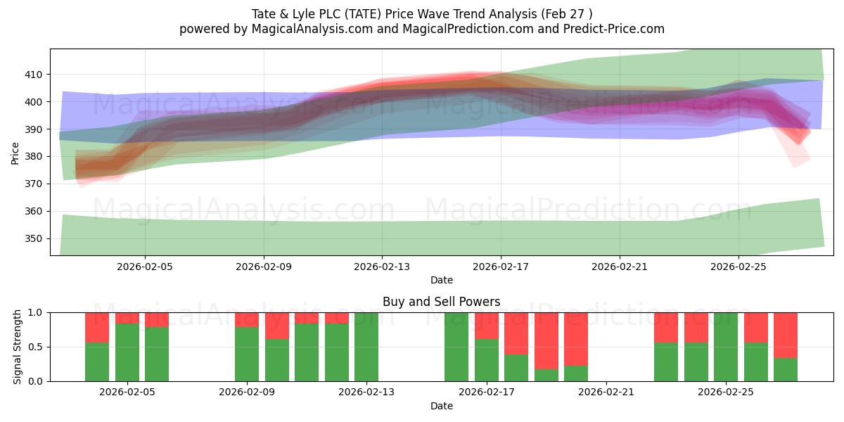  Tate & Lyle PLC (TATE) Support and Resistance area (26 Feb) 