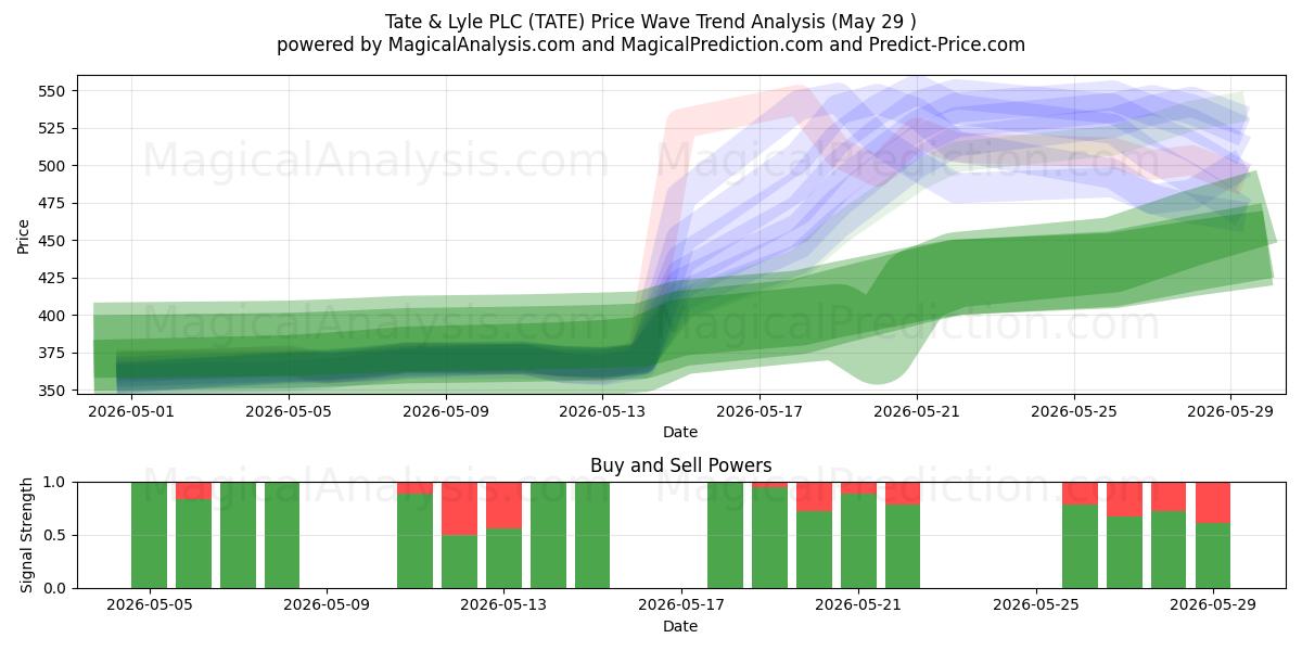  Tate & Lyle PLC (TATE) Support and Resistance area (28 May) 