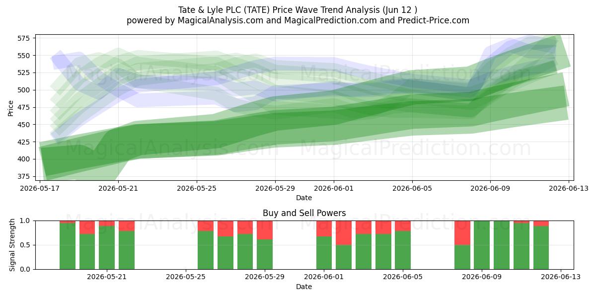  Tate & Lyle PLC (TATE) Support and Resistance area (11 Jun) 