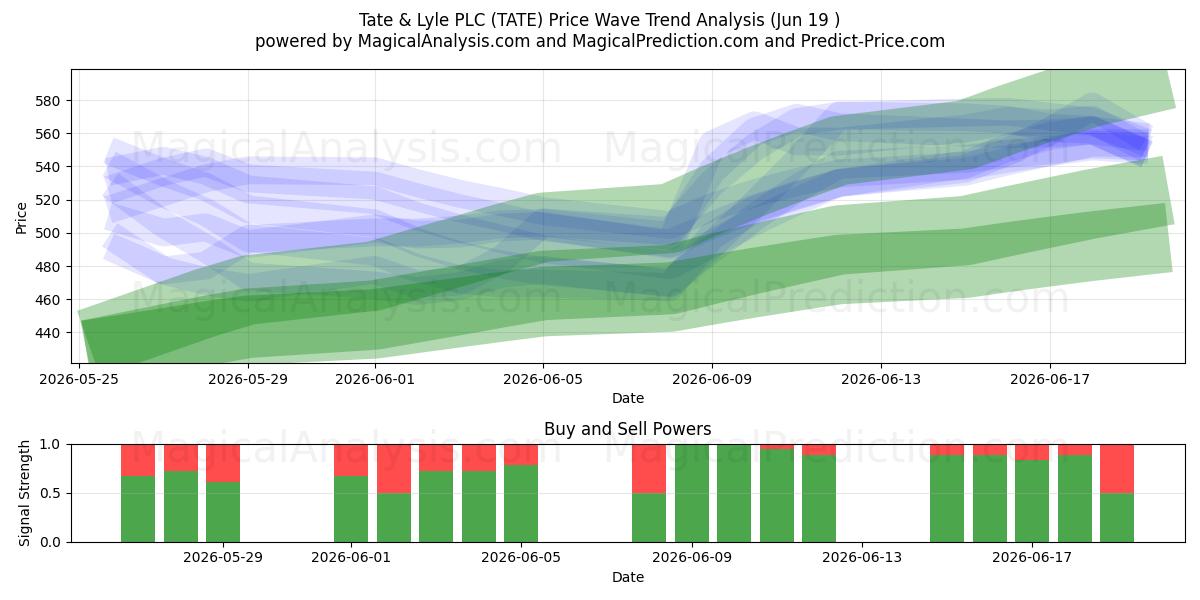  Tate & Lyle PLC (TATE) Support and Resistance area (18 Jun) 