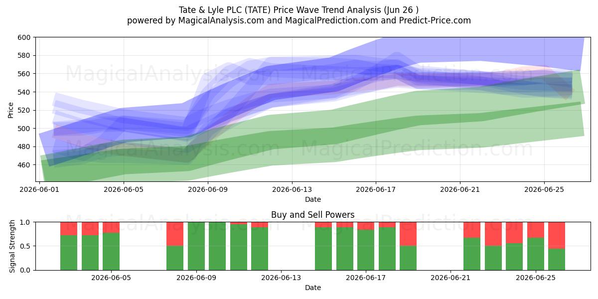  Tate & Lyle PLC (TATE) Support and Resistance area (25 Jun) 