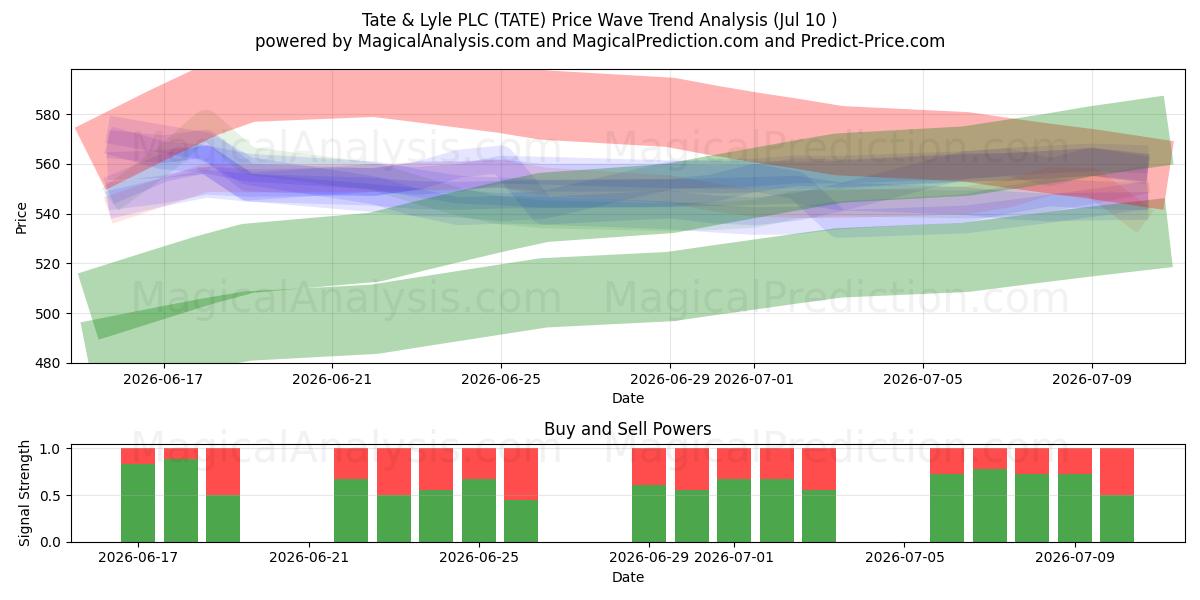  Tate & Lyle PLC (TATE) Support and Resistance area (09 Jul) 