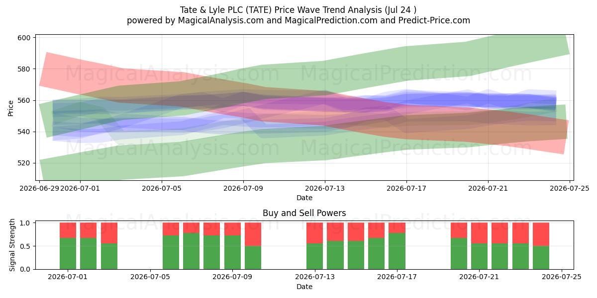  Tate & Lyle PLC (TATE) Support and Resistance area (23 Jul) 