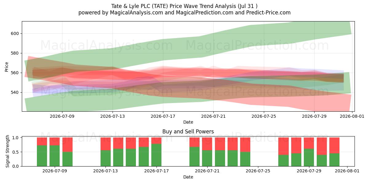  Tate & Lyle PLC (TATE) Support and Resistance area (30 Jul) 