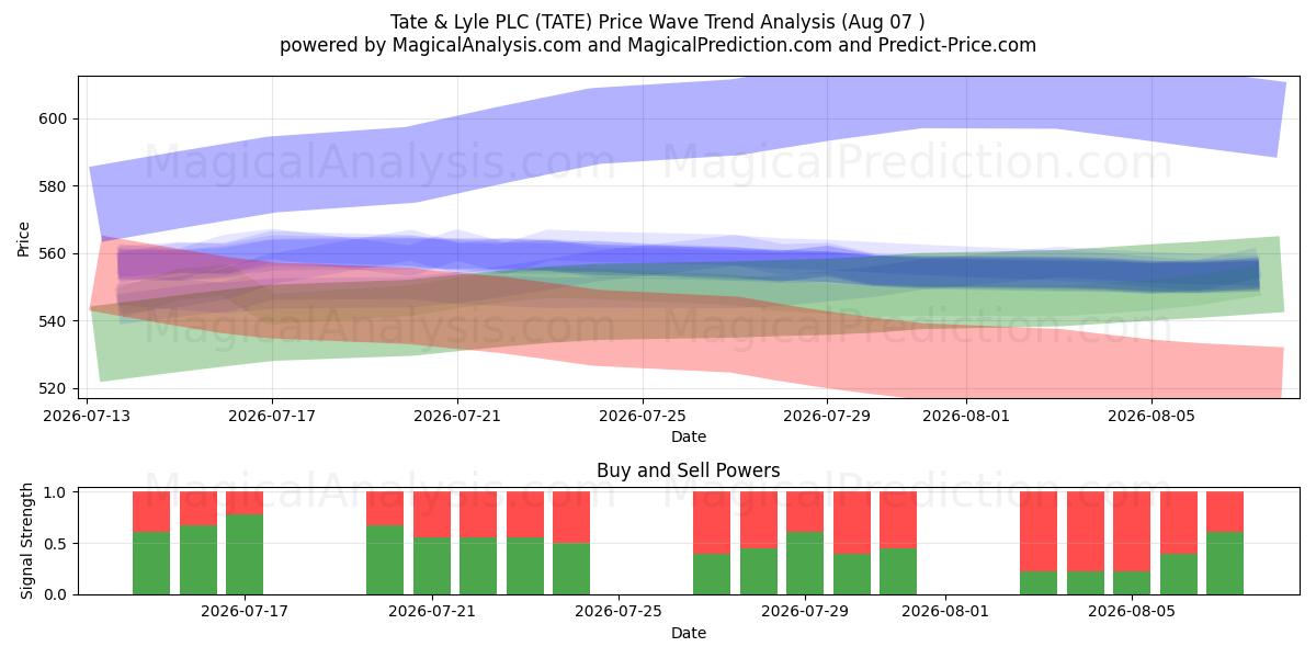  Tate & Lyle PLC (TATE) Support and Resistance area (06 Aug) 