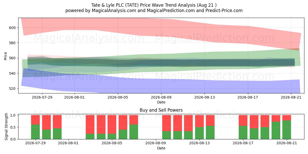  Tate & Lyle PLC (TATE) Support and Resistance area (20 Aug) 