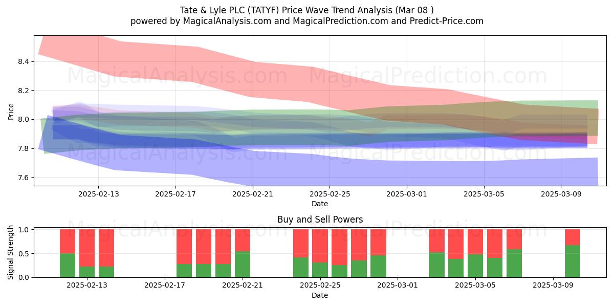 Tate & Lyle PLC (TATYF) Support and Resistance area (14 Mar) 