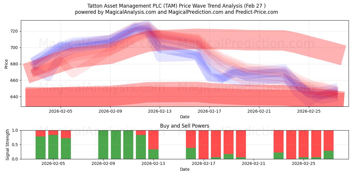  Tatton Asset Management PLC (TAM) Support and Resistance area (26 Feb) 