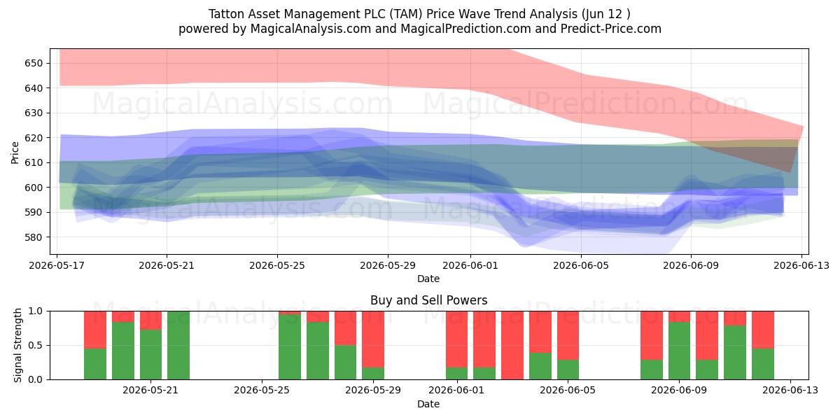  Tatton Asset Management PLC (TAM) Support and Resistance area (11 Jun) 