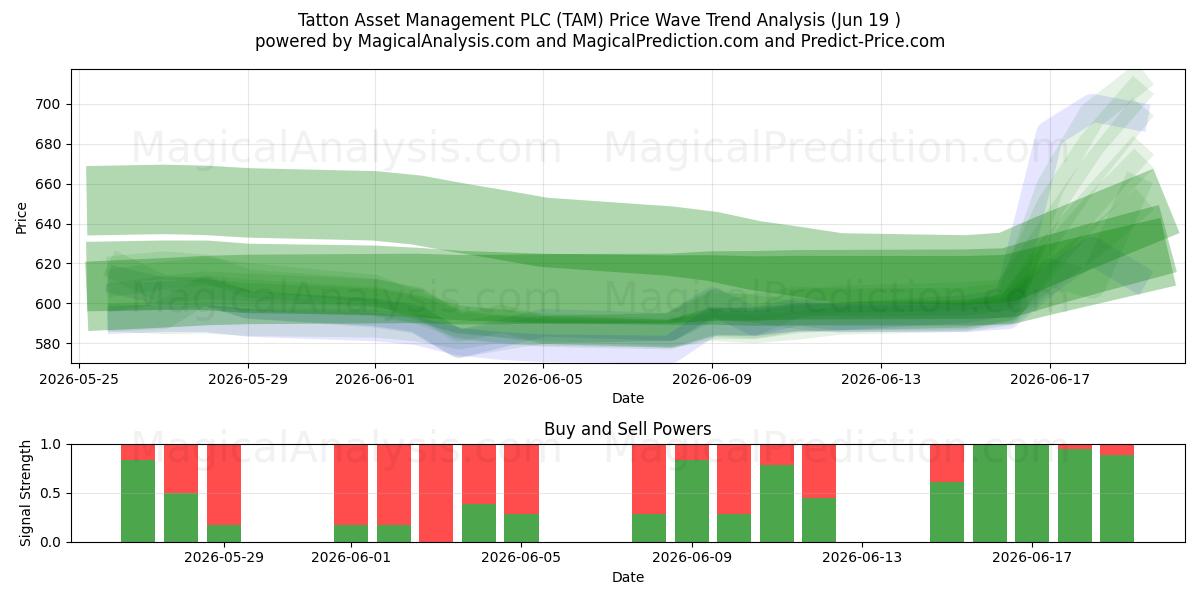  Tatton Asset Management PLC (TAM) Support and Resistance area (18 Jun) 