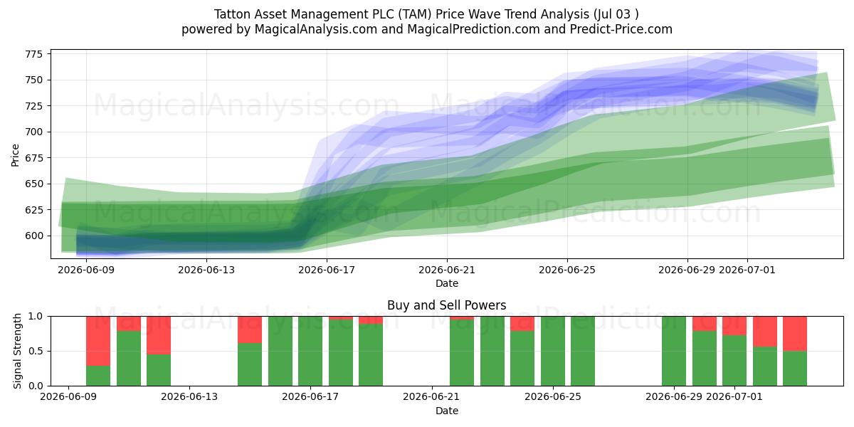  Tatton Asset Management PLC (TAM) Support and Resistance area (02 Jul) 