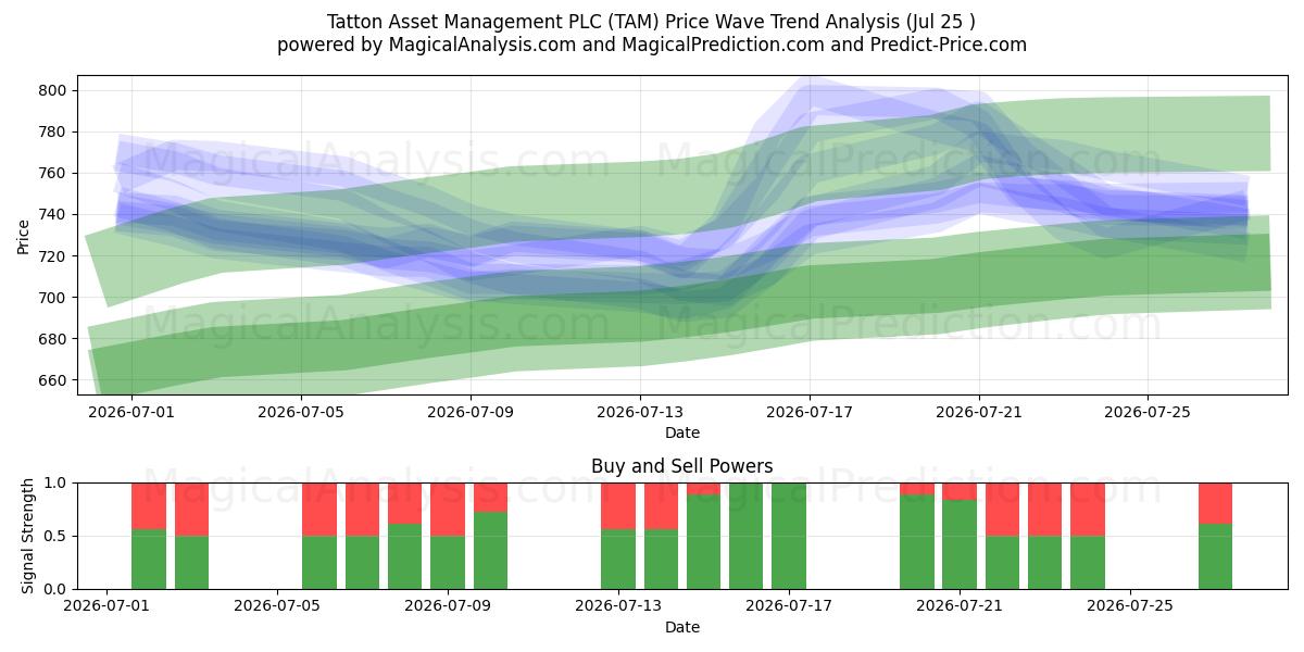  Tatton Asset Management PLC (TAM) Support and Resistance area (24 Jul) 