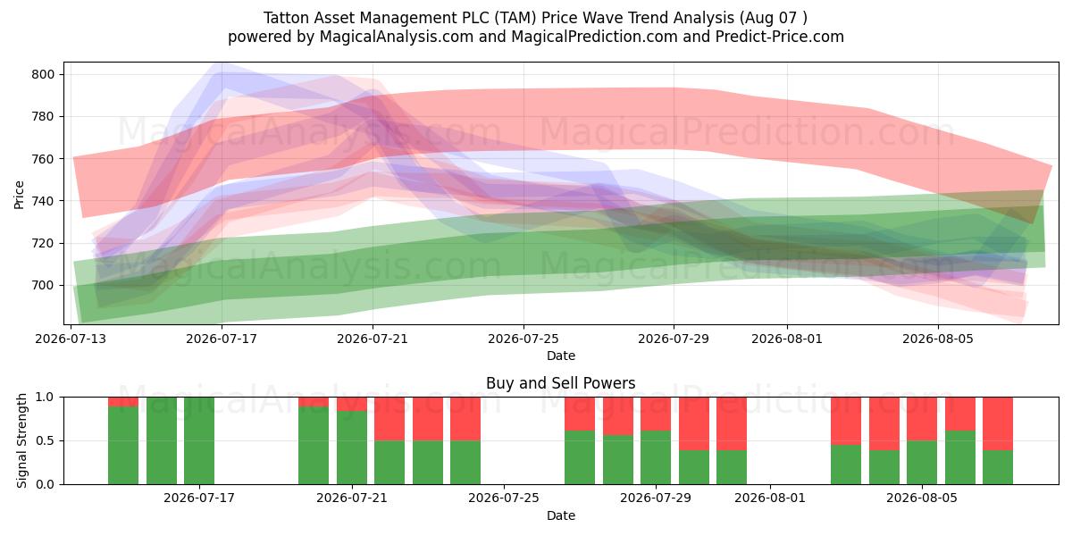  Tatton Asset Management PLC (TAM) Support and Resistance area (06 Aug) 