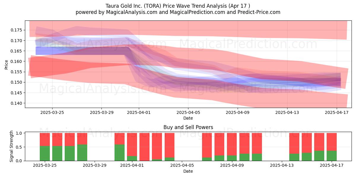  Taura Gold Inc. (TORA) Support and Resistance area (17 Apr) 
