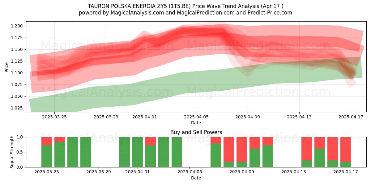  TAURON POLSKA ENERGIA ZY5 (1T5.BE) Support and Resistance area (17 Apr) 