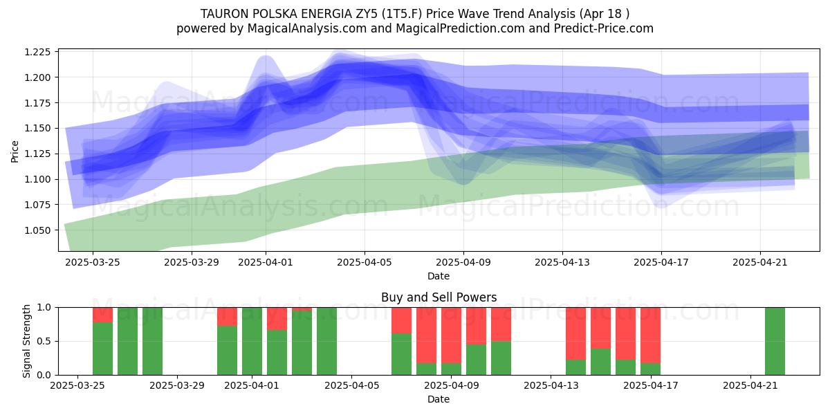  TAURON POLSKA ENERGIA ZY5 (1T5.F) Support and Resistance area (18 Apr) 
