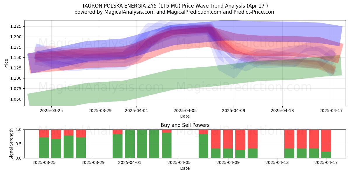  TAURON POLSKA ENERGIA ZY5 (1T5.MU) Support and Resistance area (17 Apr) 
