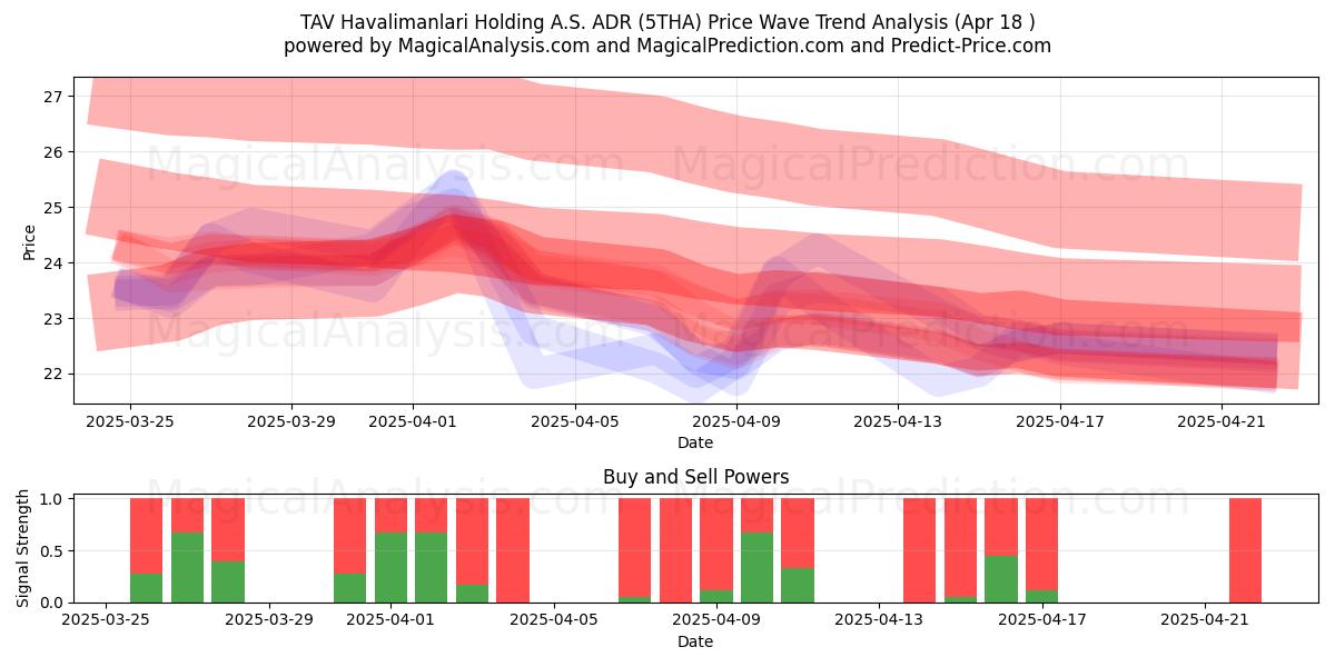  TAV Havalimanlari Holding A.S. ADR (5THA) Support and Resistance area (18 Apr) 