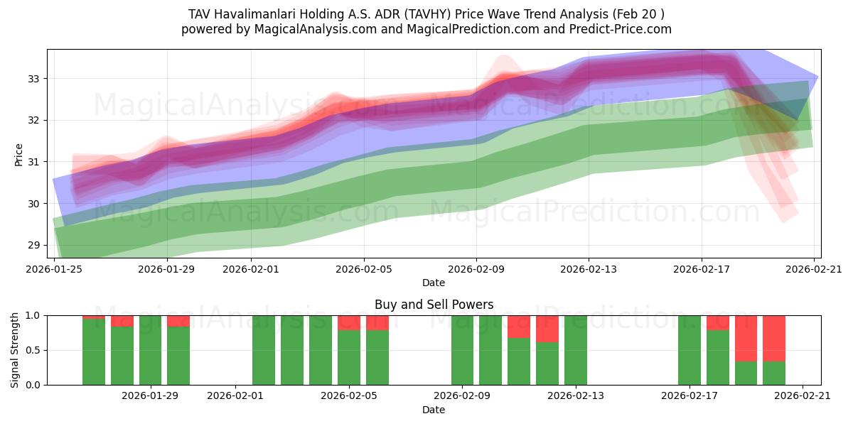  TAV Havalimanlari Holding A.S. ADR (TAVHY) Support and Resistance area (19 Feb) 