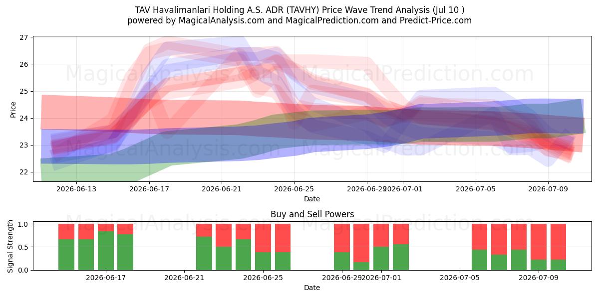  TAV Havalimanlari Holding A.S. ADR (TAVHY) Support and Resistance area (09 Jul) 